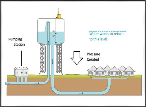 Water Distribution System - Its Design, Types, & Requirements.