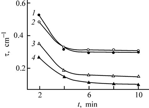 Turbidity t vs. the sedimentation time t of natural water in the ...