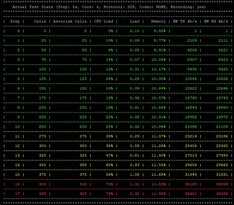 Is Asterisk PBX Multicore? Test With More Than 4,500 Concurrent Calls