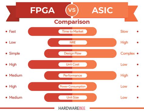 FPGA vs ASIC - HardwareBee