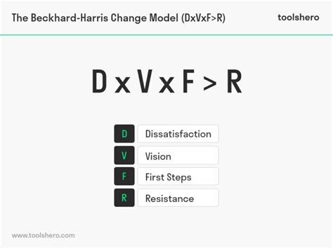 Beckhard and Harris Change Model - Toolshero