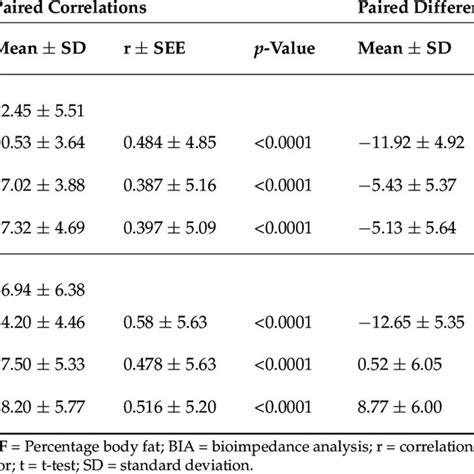 (PDF) Comparison of Several Prediction Equations Using Skinfold Thickness for Estimating ...