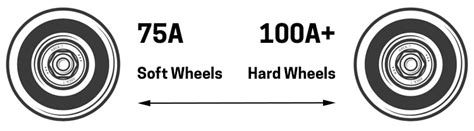 The Skateboard Wheel Hardness Scale - Skate World. Skateboard News ...