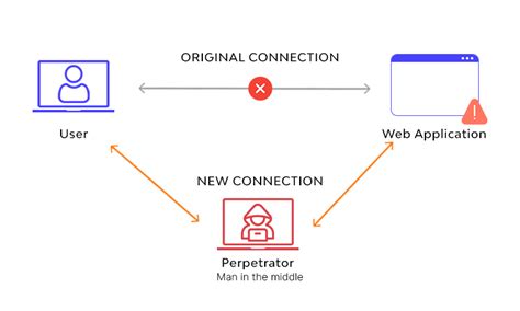 MITM - What is Man in the Middle Attack? How to Prevent?