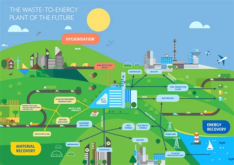 Waste-to-Energy 2050: Clean Technologies for Sustainable Waste Management