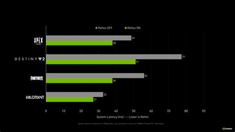 NVIDIA Ultra Low Latency vs NVIDIA Reflex - XBitLabs