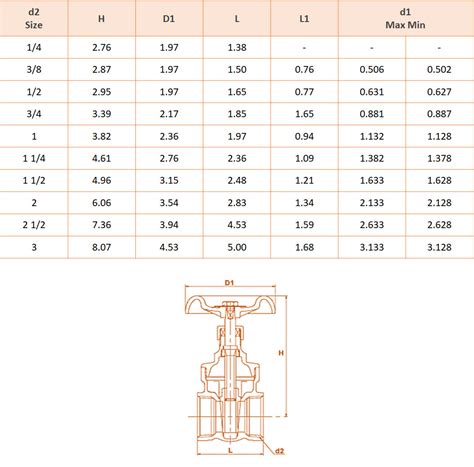 Gate Valve Turn Chart