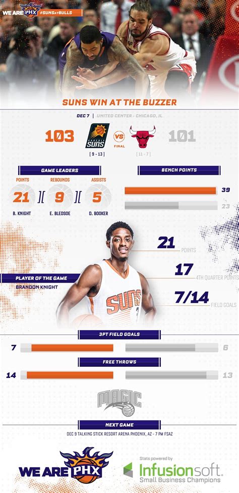 #SunsAtBulls By the Numbers | NBA.com