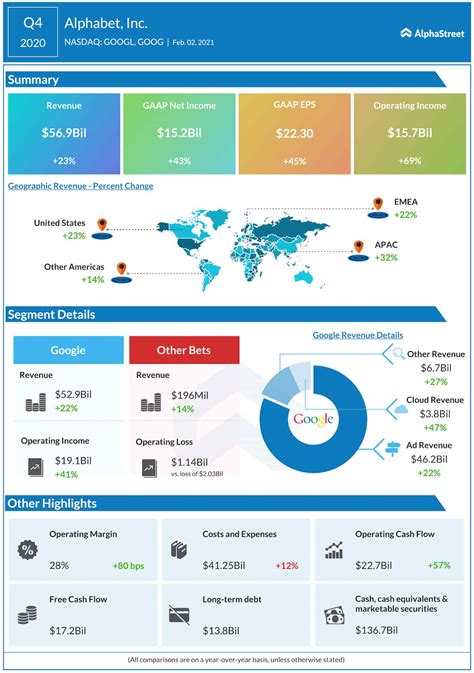 Alphabet (GOOGL/GOOG) Q4 revenue jumps 23% on search power | AlphaStreet