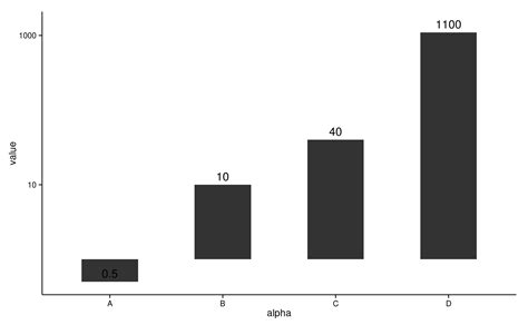 ggplot2 - ggplot in R: barchart with log scale label misplacement - Stack Overflow