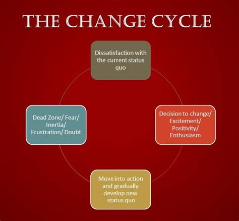 The Change Cycle - make lasting changes in your life - Smadar Health ...