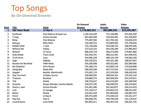 Hip-hop is still growing - with over 50% of the USA’s Top 100 streaming ...