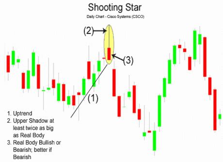 Forex Indicators Guide: Shooting Star Indicator