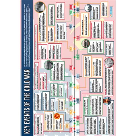 Key Events of the Cold War Poster - Daydream Education