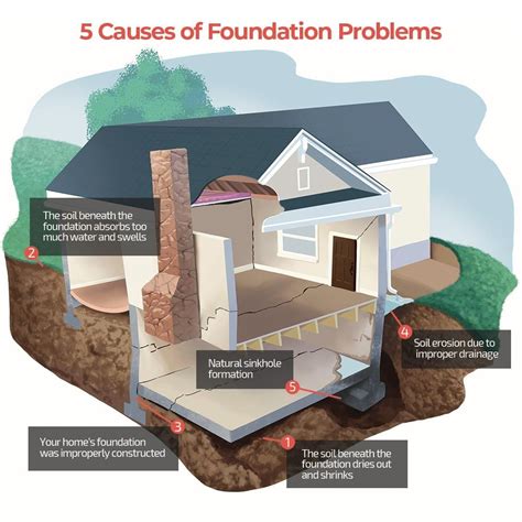 Top 5 Causes of Foundation Problems