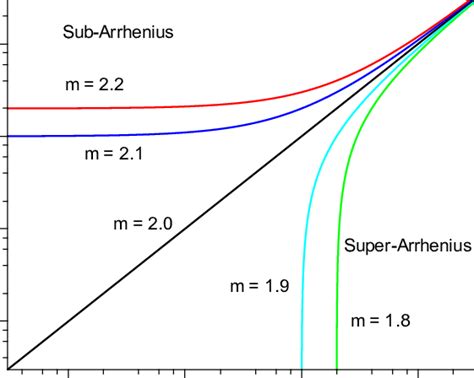 The temperature dependence of the generalized Stokes-Einstein relation ...