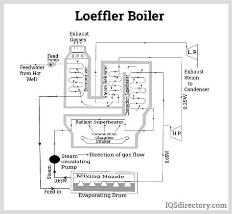 High Pressure Boiler: What Is It? Types Characteristics, 53% OFF