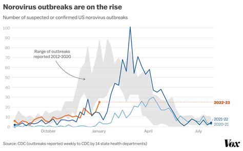 Norovirus: Why it’s on the rise, its symptoms, and how to treat it - Vox