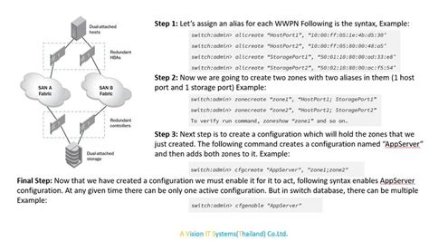[IT storage solution] Brocade SAN Switch Zoning Best Practice : การ ...