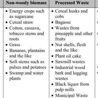 Types and Examples of Plant Biomass | Download Table