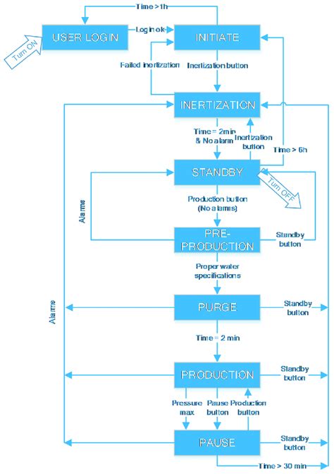 PEM electrolyzer control flow diagram: whole operating sequence ...