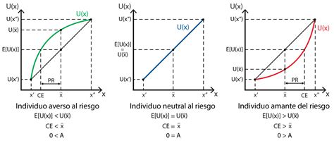 aversion-al-riesgo-1 | Operaciones Binarias