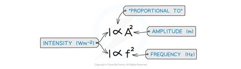 Equation for the Intensity of Radiation | Edexcel International A Level Physics Revision Notes 2019