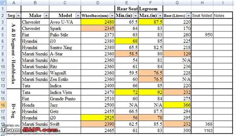 Statistics! Wheelbase, Rear seat legroom and boot space of all Indian cars