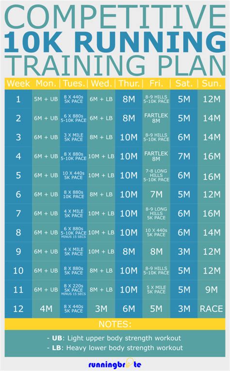 Competitive 12-Week 10K Training Plan | runningbrite