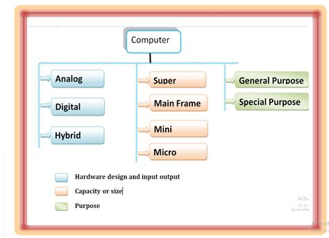 Types of Computer | Classification of Computer system