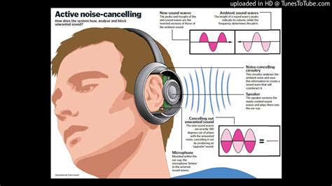 Why Noise-Canceling Headphones are less effective at blocking high ...