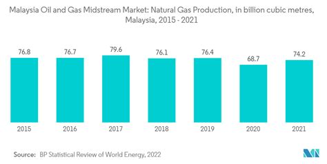 Oil and Gas Industry in Malaysia - Size, Share & Analysis