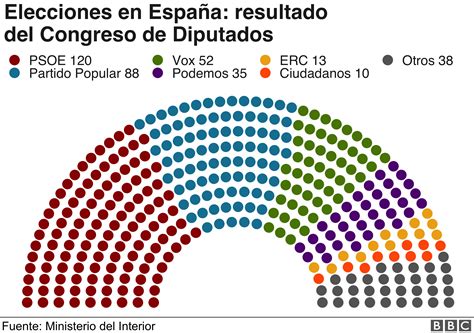 Elecciones en España: qué significa el triunfo sin mayoría del PSOE y qué efectos tendrá el auge ...