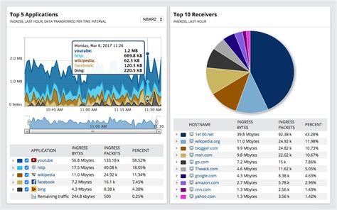 6 Best Bandwidth Monitoring Tools - SolarWinds