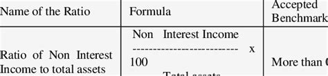 Ratio of Non Interest Income to Total Assets Formula | Download ...