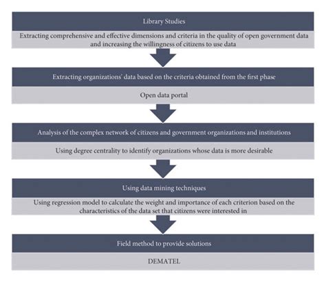 Diagram of the research process. | Download Scientific Diagram