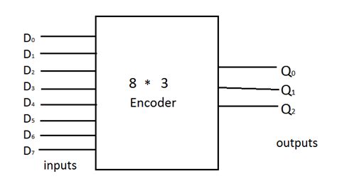 Encoder Circuit Diagram Using Gates