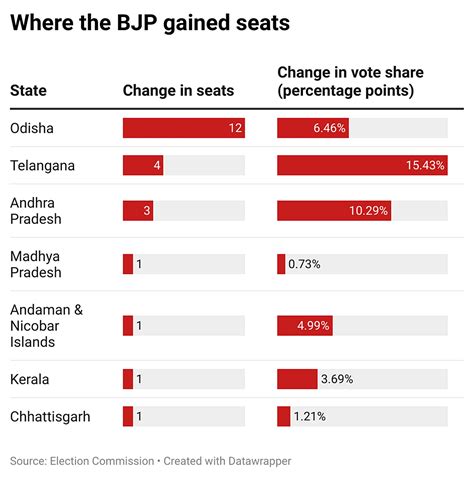 In BJP’s slight fall in vote share, Rajasthan saw sharpest dip of 10% ...