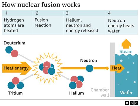 Major breakthrough on nuclear fusion energy