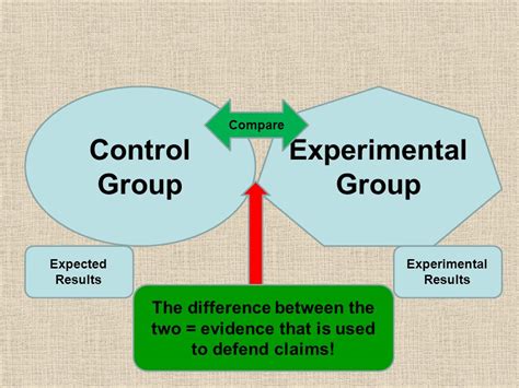 PSYCHOLOGY: EXPERIMENTAL GROUPS AND CONTROL GROUPS