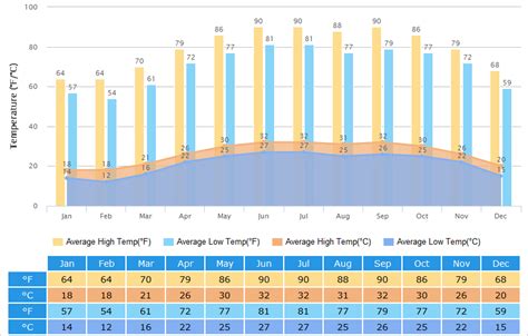 Zhuhai Weather: Climate with Weather Forecast, Best Visiting Time