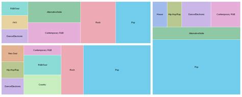 RAW Data Visualization: Treemap | Digital Scholarship