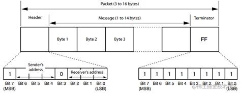 A simple understanding of visCA protocol and its implementation ...