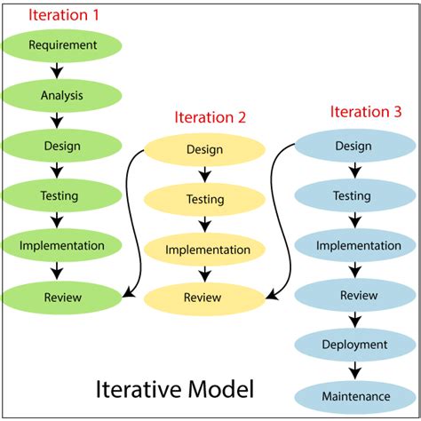 Iterative Model - Coding Ninjas