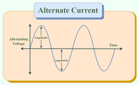 Alternating Current(AC): Definition, Characteristics & Generator