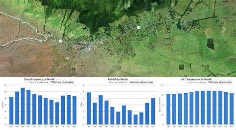 Monthly Waimea Weather Trends and Yearly Averages | Big Island | Hawaii