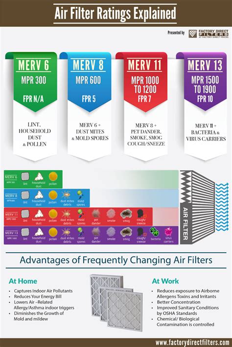 MERV vs. MPR vs. FPR Rating Systems | Filters, Air filter, Merv