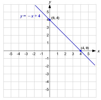 [最も欲しかった] graph y 2=-3/4(x 4) 153137-Graph the circle (x+3)^2+(y-4)^2=4 ...