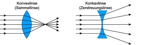 Optische Linsen | LEIFI Physik