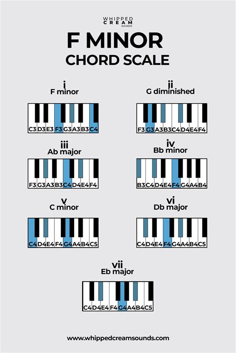 All About The F Minor Piano Scale Hoffman Academy Blog | atelier-yuwa ...